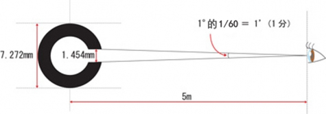 Vol.5 視力1.0的標準是什么？
