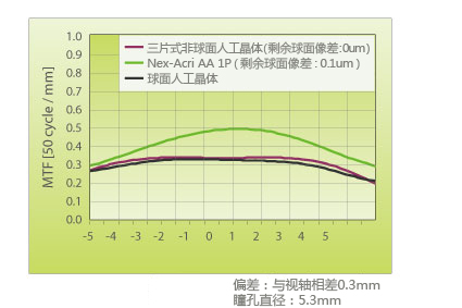 Advanced aspheric optic